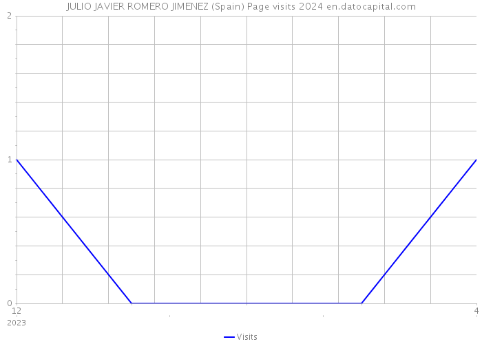 JULIO JAVIER ROMERO JIMENEZ (Spain) Page visits 2024 