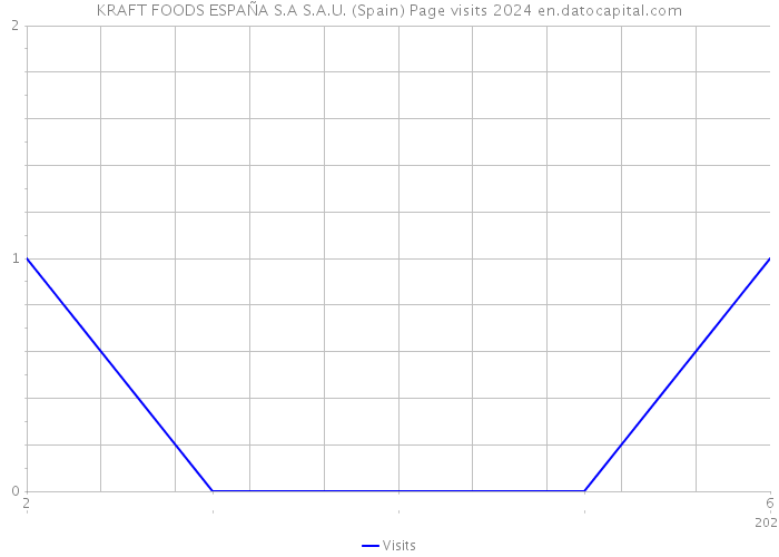 KRAFT FOODS ESPAÑA S.A S.A.U. (Spain) Page visits 2024 