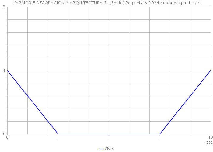 L'ARMORIE DECORACION Y ARQUITECTURA SL (Spain) Page visits 2024 