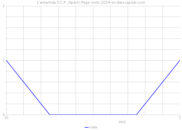 L'antartida S.C.P. (Spain) Page visits 2024 