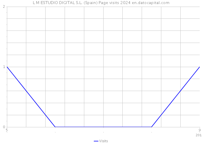 L M ESTUDIO DIGITAL S.L. (Spain) Page visits 2024 