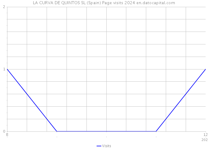 LA CURVA DE QUINTOS SL (Spain) Page visits 2024 