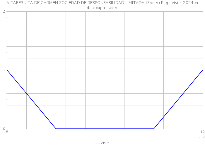 LA TABERNITA DE CARMEN SOCIEDAD DE RESPONSABILIDAD LIMITADA (Spain) Page visits 2024 