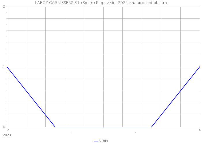 LAFOZ CARNISSERS S.L (Spain) Page visits 2024 