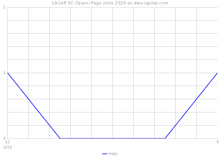 LAGAR SC (Spain) Page visits 2024 