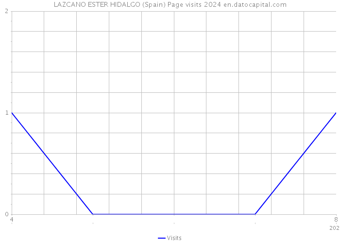 LAZCANO ESTER HIDALGO (Spain) Page visits 2024 