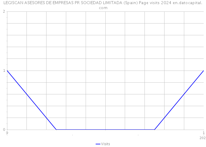 LEGISCAN ASESORES DE EMPRESAS PR SOCIEDAD LIMITADA (Spain) Page visits 2024 