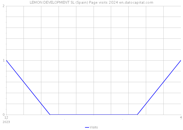 LEMON DEVELOPMENT SL (Spain) Page visits 2024 