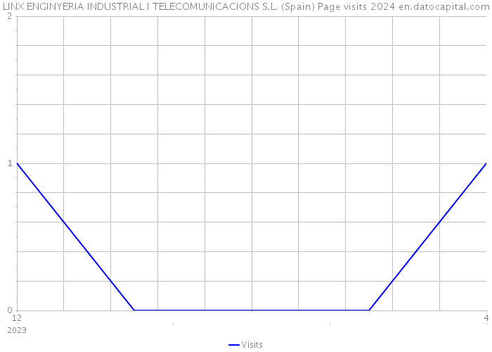 LINX ENGINYERIA INDUSTRIAL I TELECOMUNICACIONS S.L. (Spain) Page visits 2024 