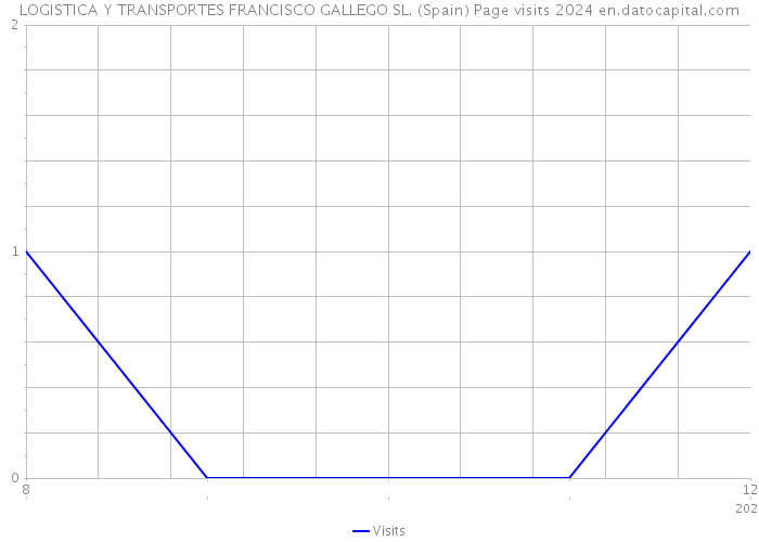 LOGISTICA Y TRANSPORTES FRANCISCO GALLEGO SL. (Spain) Page visits 2024 