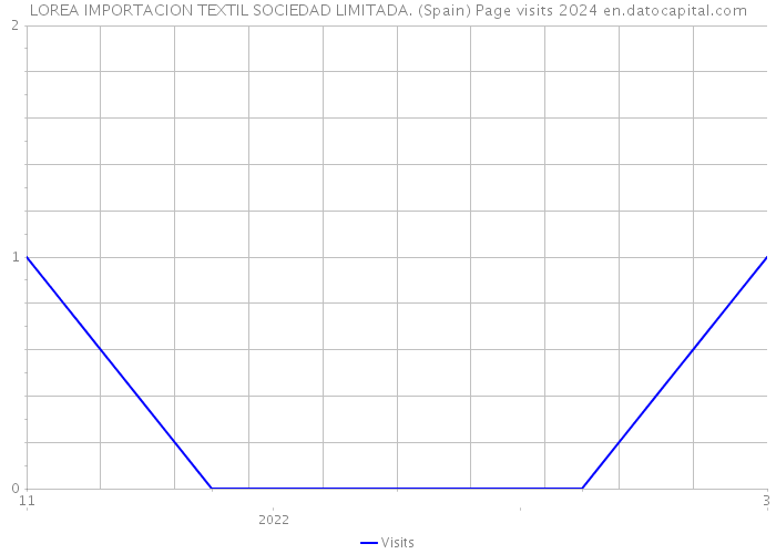 LOREA IMPORTACION TEXTIL SOCIEDAD LIMITADA. (Spain) Page visits 2024 