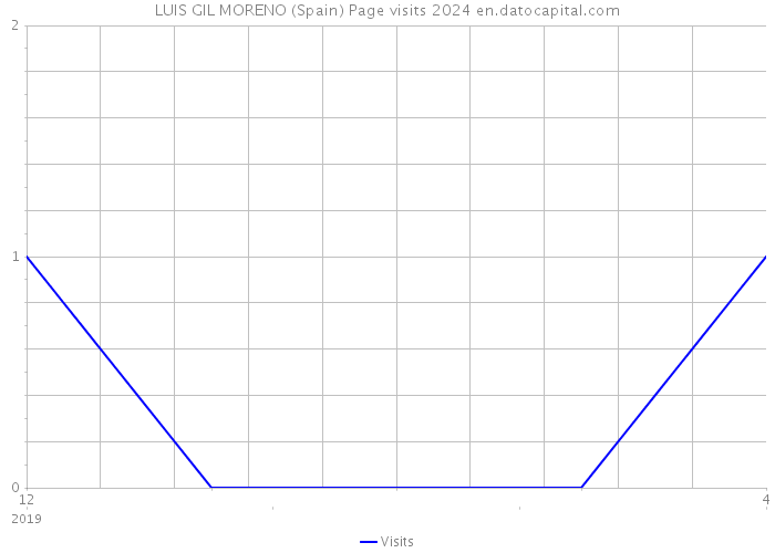 LUIS GIL MORENO (Spain) Page visits 2024 