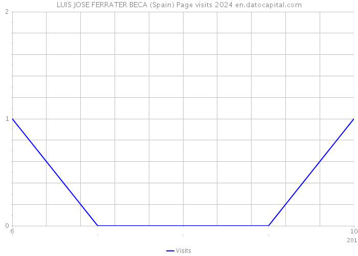 LUIS JOSE FERRATER BECA (Spain) Page visits 2024 