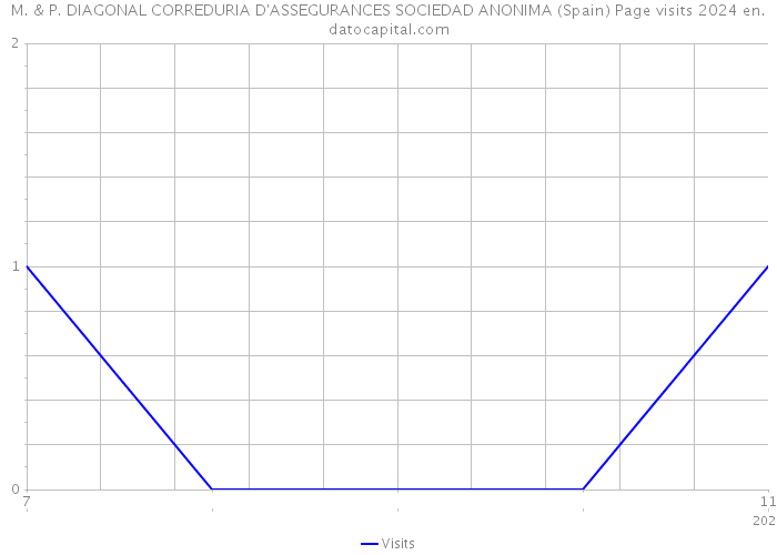 M. & P. DIAGONAL CORREDURIA D'ASSEGURANCES SOCIEDAD ANONIMA (Spain) Page visits 2024 