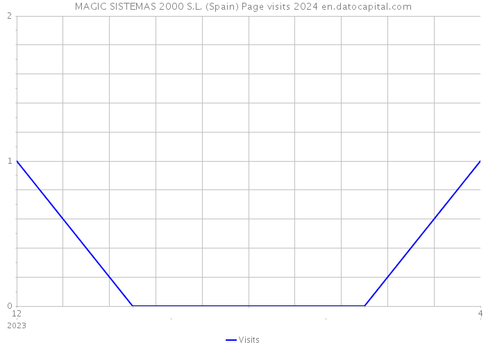 MAGIC SISTEMAS 2000 S.L. (Spain) Page visits 2024 