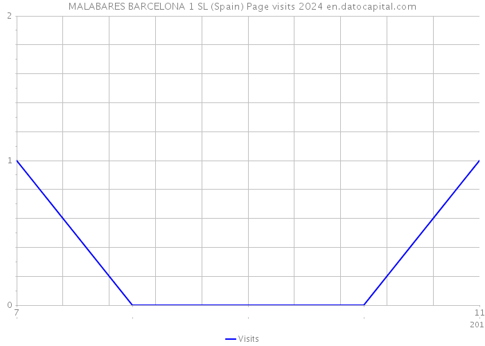 MALABARES BARCELONA 1 SL (Spain) Page visits 2024 