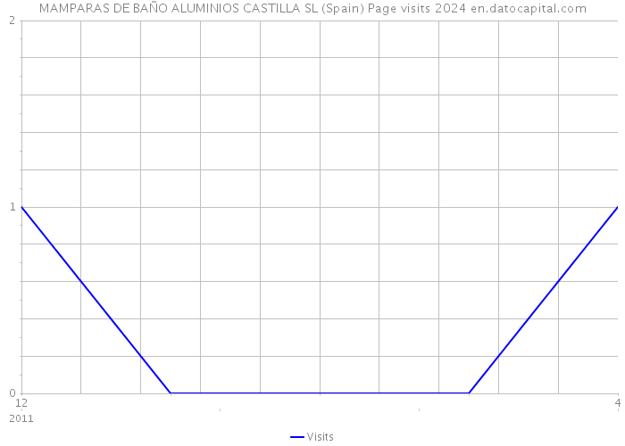 MAMPARAS DE BAÑO ALUMINIOS CASTILLA SL (Spain) Page visits 2024 
