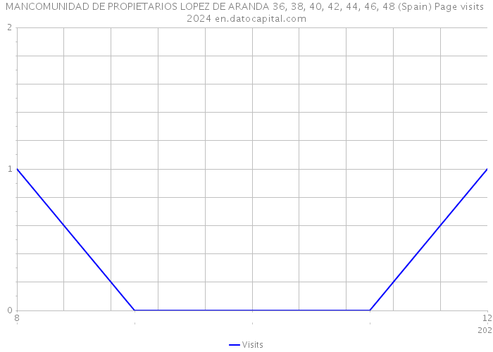 MANCOMUNIDAD DE PROPIETARIOS LOPEZ DE ARANDA 36, 38, 40, 42, 44, 46, 48 (Spain) Page visits 2024 