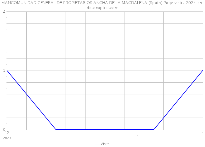 MANCOMUNIDAD GENERAL DE PROPIETARIOS ANCHA DE LA MAGDALENA (Spain) Page visits 2024 