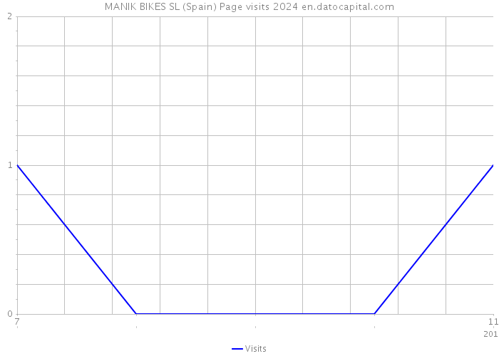 MANIK BIKES SL (Spain) Page visits 2024 