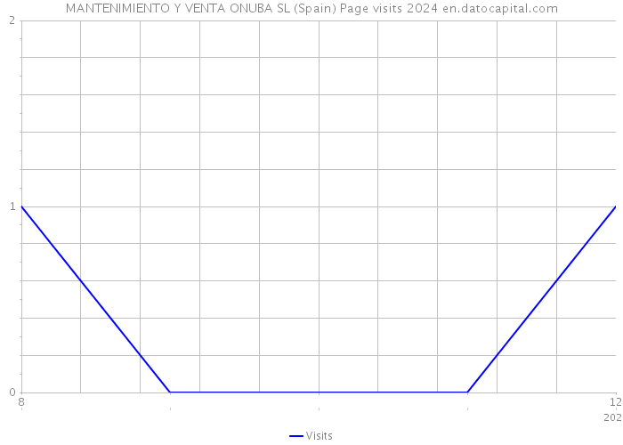 MANTENIMIENTO Y VENTA ONUBA SL (Spain) Page visits 2024 