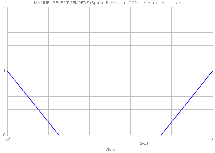 MANUEL REVERT SEMPERE (Spain) Page visits 2024 