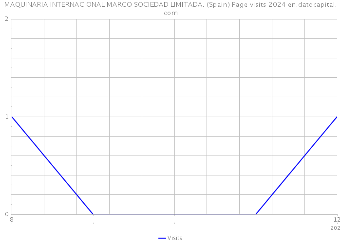 MAQUINARIA INTERNACIONAL MARCO SOCIEDAD LIMITADA. (Spain) Page visits 2024 