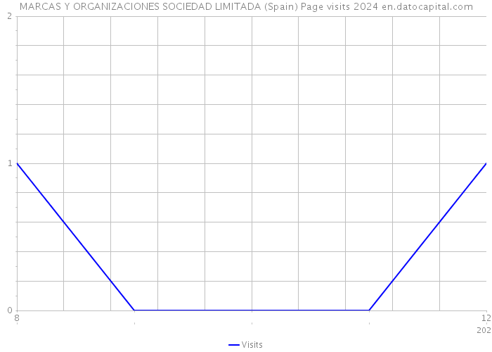 MARCAS Y ORGANIZACIONES SOCIEDAD LIMITADA (Spain) Page visits 2024 