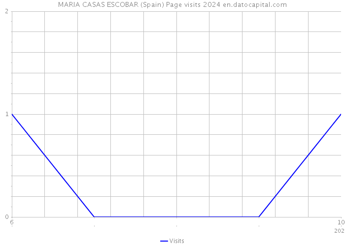 MARIA CASAS ESCOBAR (Spain) Page visits 2024 