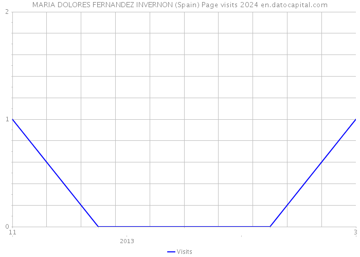 MARIA DOLORES FERNANDEZ INVERNON (Spain) Page visits 2024 