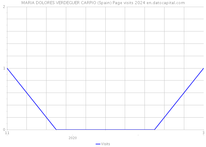 MARIA DOLORES VERDEGUER CARPIO (Spain) Page visits 2024 