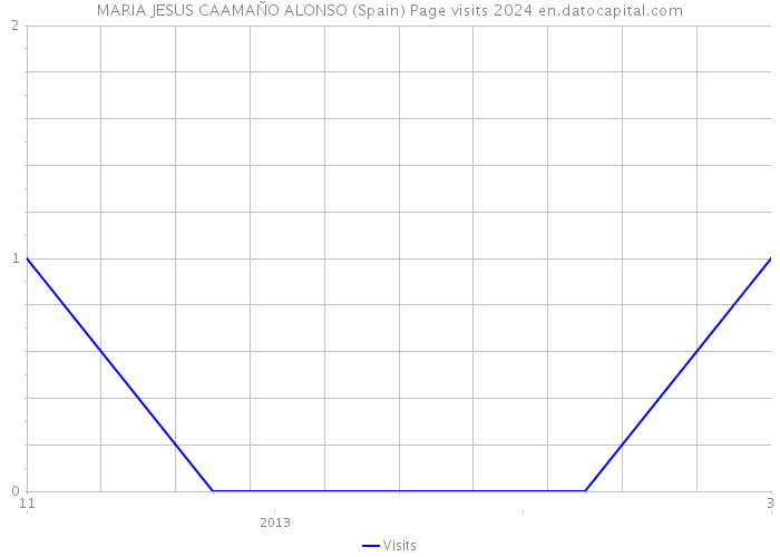 MARIA JESUS CAAMAÑO ALONSO (Spain) Page visits 2024 