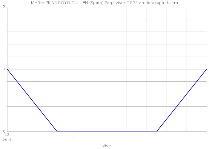 MARIA PILAR ROYO GUILLEN (Spain) Page visits 2024 