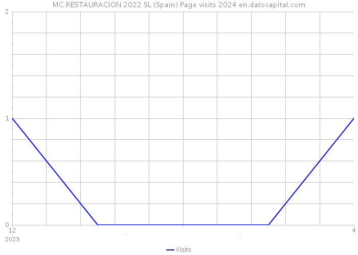 MC RESTAURACION 2022 SL (Spain) Page visits 2024 