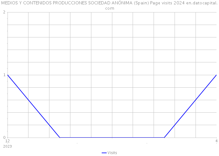 MEDIOS Y CONTENIDOS PRODUCCIONES SOCIEDAD ANÓNIMA (Spain) Page visits 2024 