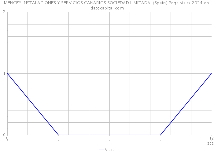 MENCEY INSTALACIONES Y SERVICIOS CANARIOS SOCIEDAD LIMITADA. (Spain) Page visits 2024 