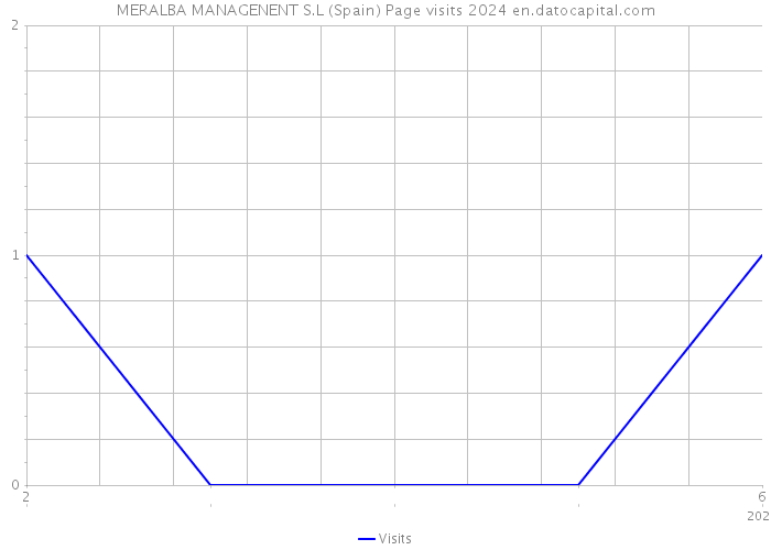 MERALBA MANAGENENT S.L (Spain) Page visits 2024 