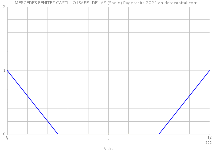 MERCEDES BENITEZ CASTILLO ISABEL DE LAS (Spain) Page visits 2024 