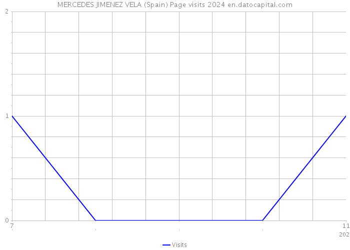 MERCEDES JIMENEZ VELA (Spain) Page visits 2024 