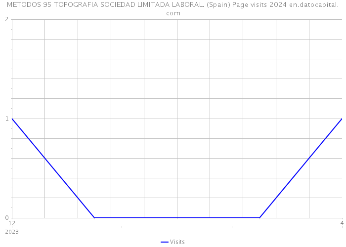 METODOS 95 TOPOGRAFIA SOCIEDAD LIMITADA LABORAL. (Spain) Page visits 2024 
