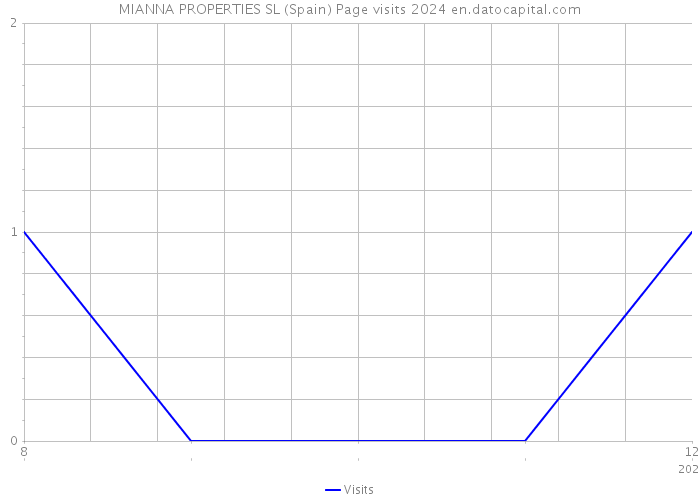 MIANNA PROPERTIES SL (Spain) Page visits 2024 