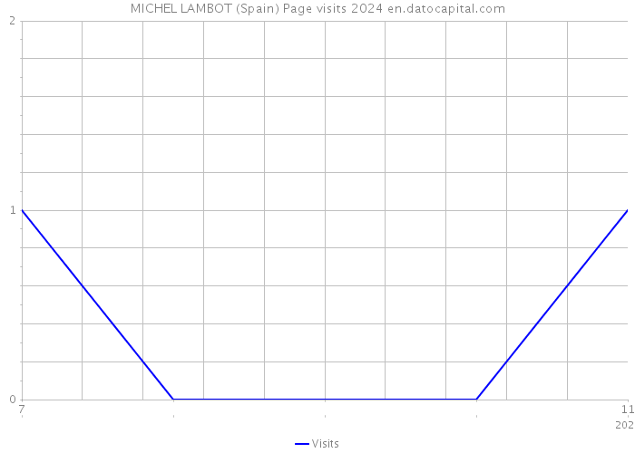 MICHEL LAMBOT (Spain) Page visits 2024 
