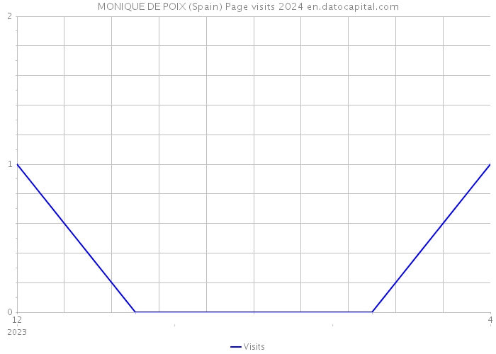 MONIQUE DE POIX (Spain) Page visits 2024 