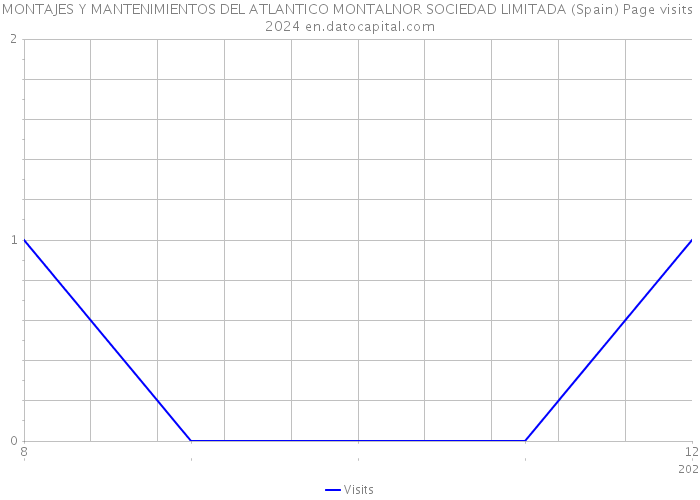 MONTAJES Y MANTENIMIENTOS DEL ATLANTICO MONTALNOR SOCIEDAD LIMITADA (Spain) Page visits 2024 