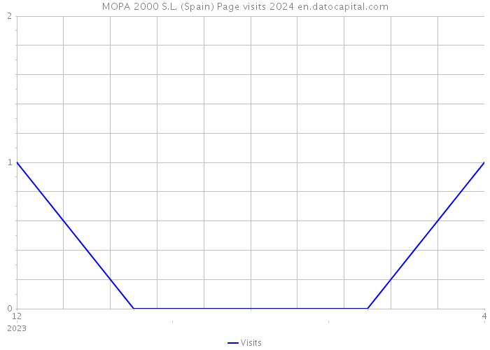 MOPA 2000 S.L. (Spain) Page visits 2024 