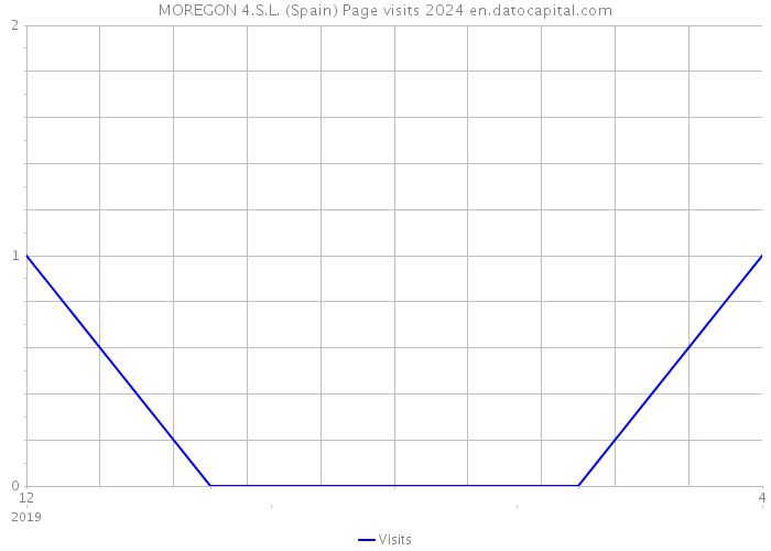 MOREGON 4.S.L. (Spain) Page visits 2024 