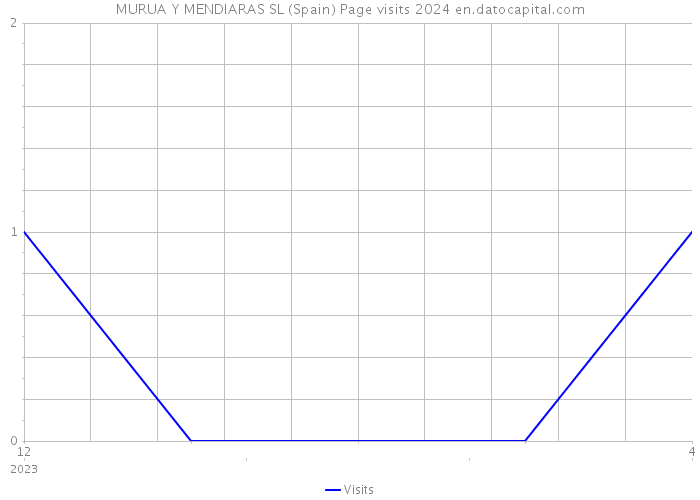 MURUA Y MENDIARAS SL (Spain) Page visits 2024 