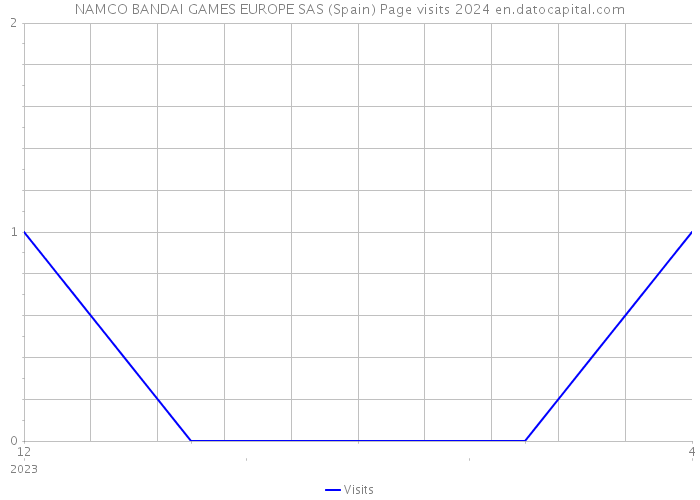NAMCO BANDAI GAMES EUROPE SAS (Spain) Page visits 2024 