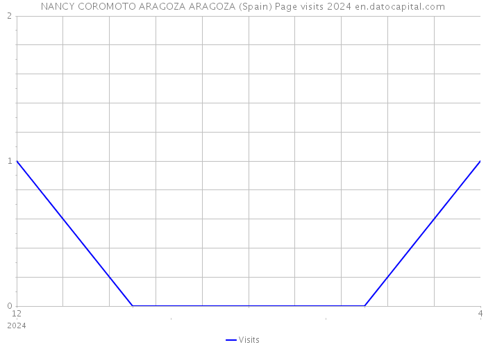 NANCY COROMOTO ARAGOZA ARAGOZA (Spain) Page visits 2024 