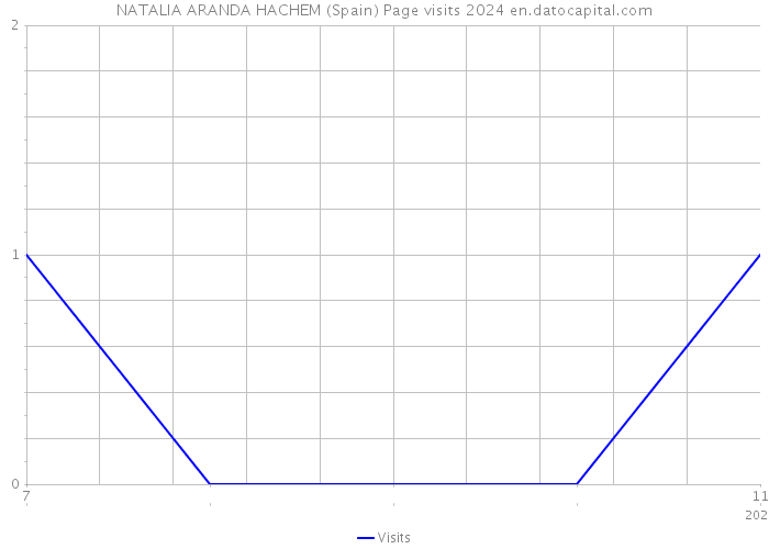 NATALIA ARANDA HACHEM (Spain) Page visits 2024 